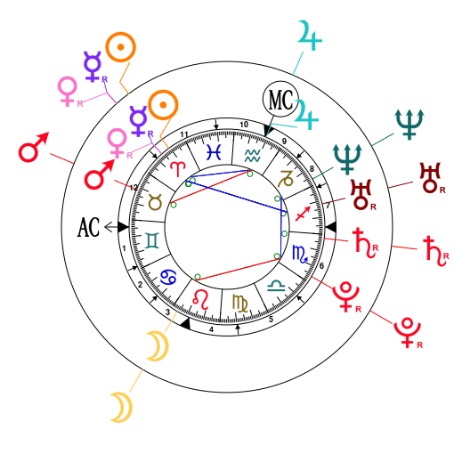 My Astrological Wheel